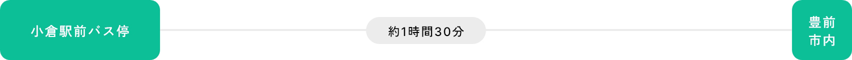 バスをご利用の場合 北九州方面から