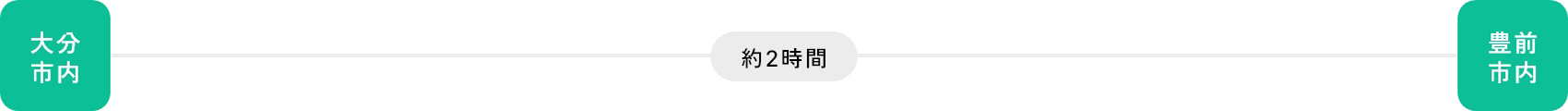 バスをご利用の場合 大分方面から