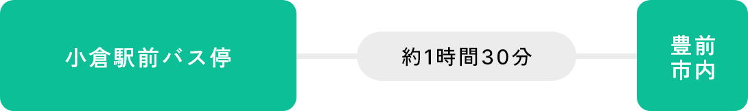 バスをご利用の場合 北九州方面から