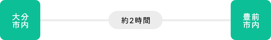 バスをご利用の場合 大分方面から