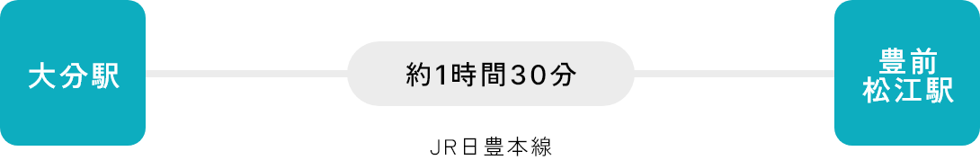 JRをご利用の場合 大分方面から